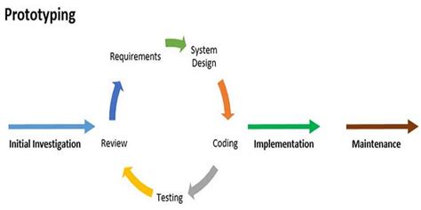 A Beginner's Guide to Prototype Development Process