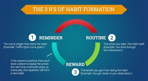 3 Rs of Habit Formation - BrainSpeak®