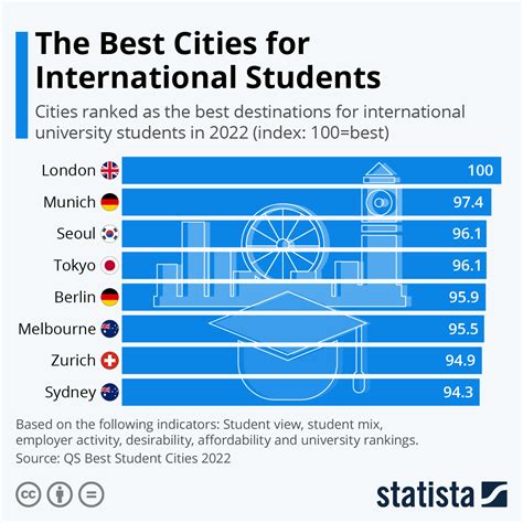 Chart: The Best Cities for International Students | Statista