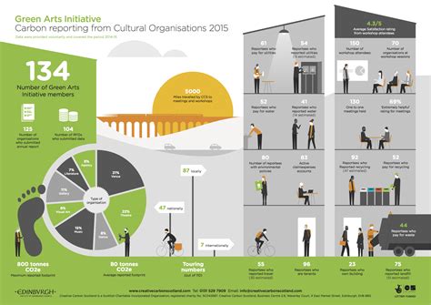 RFO carbon reporting infographic | Creative Carbon Scotland