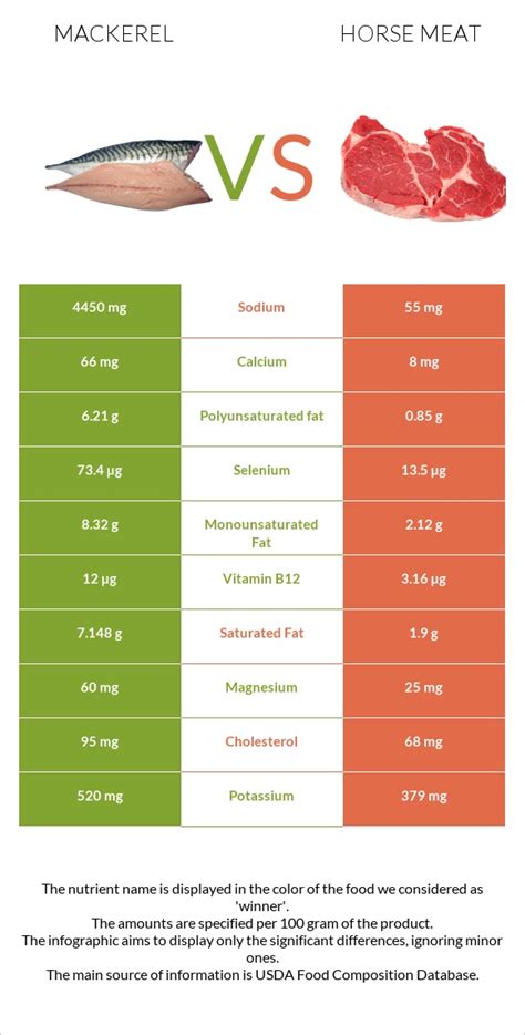 Mackerel vs. Horse meat — In-Depth Nutrition Comparison