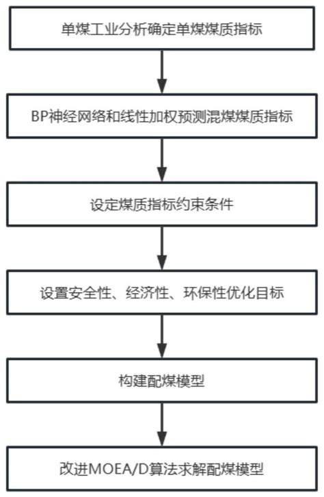 一种基于改进MOEA/D算法的火电厂配煤方案优化方法与流程