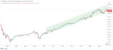 A Beautiful Nasdaq 20-Year Chart - InvestingHaven