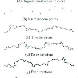 Coastline echoes generated by random Koch curve algorithm with control ...