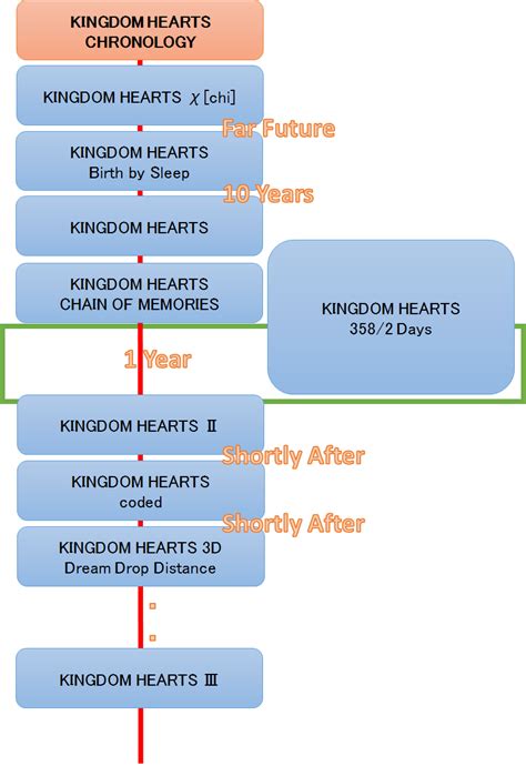 Kingdom Hearts Memorial: Kingdom Hearts Chronology