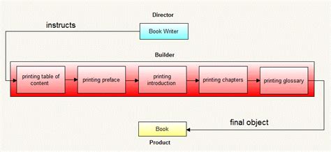 Bridge design pattern in java - Java2Blog