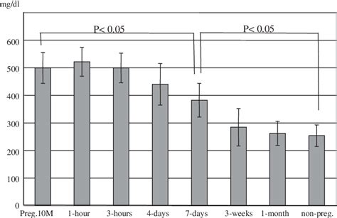 Fibrinogen concentration. Fibrinogen concentration values at the third... | Download Scientific ...