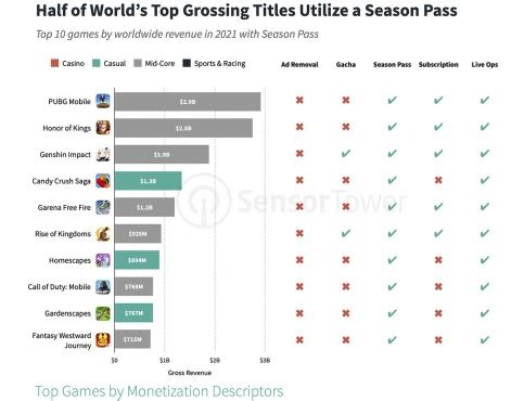 Sensor Tower: Half of top grossing mobile games in 2021 feature season pass | Pocket Gamer.biz ...