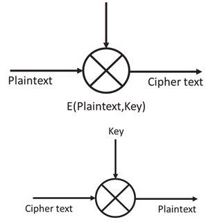 Decryption using Original Vigenere Cipher. | Download Table