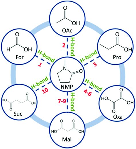 [ N -Methyl-2-pyrrolidone][C1–C4 carboxylic acid]: a novel solvent system with exceptional ...