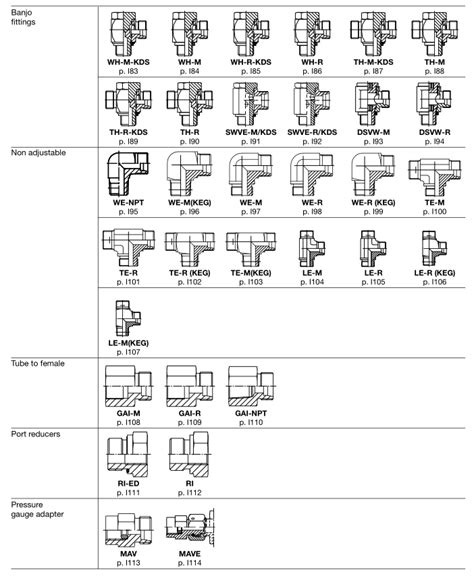 Parker DIN Fittings Catalog EO Ermeto Metric Fittings - FITSCH