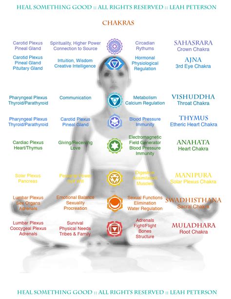 Chart – Chakras – Heal Something Good