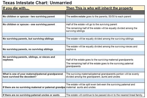 New Texas Inheritance Laws & Intestate Succession - What You Should ...