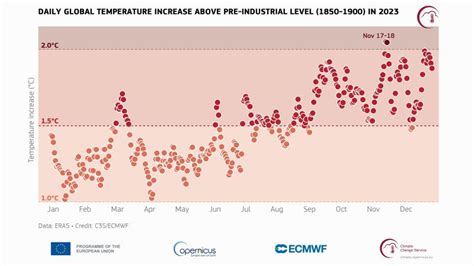 2023 was the hottest year on record, data show