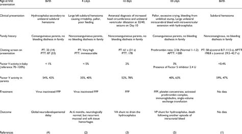 Cases of neonatal presentations of factor V deficiency reported in the... | Download Table