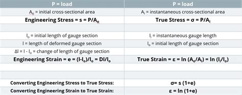 Engineering Stress-Strain vs. True Stress-Strain - AHSS Guidelines