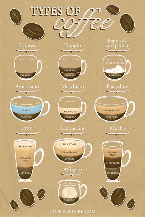 A Guide To 20+ Popular Types Of Coffee - | Coffee type, Coffee ...