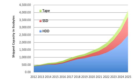 Predicting Where Storage Is Going in 2021 - Platter Chatter Data Recovery Blog