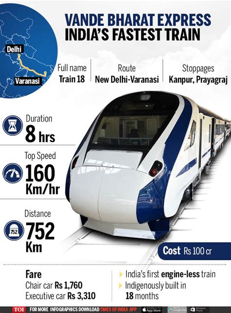 Infographic: PM flags off India’s fastest train ‘Vande Bharat Express ...