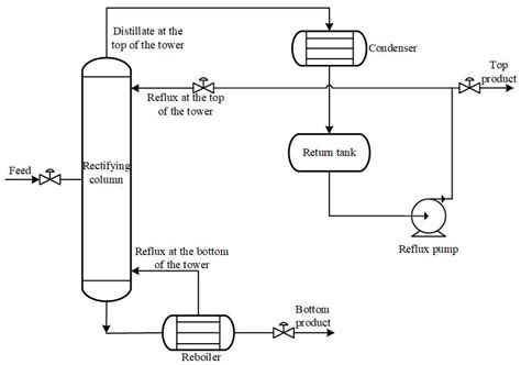 Distillation Tower Diagram