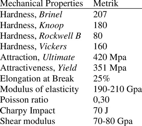 Mechanical Properties of AISI 1020 Steel (Source:(WorldMaterial, 2018)) | Download Scientific ...