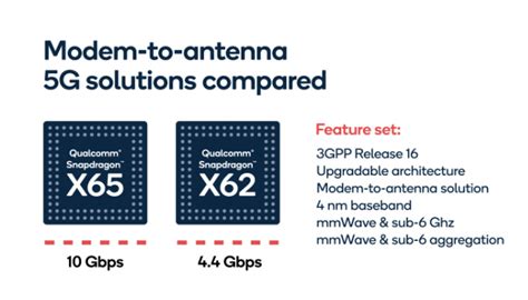 Qualcomm’s next-gen Snapdragon X65 5G modem touts a massive 10Gbps ...