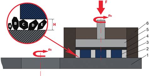 Single-sided lapping process: (1) lapping plate, (2) separator, (3 ...