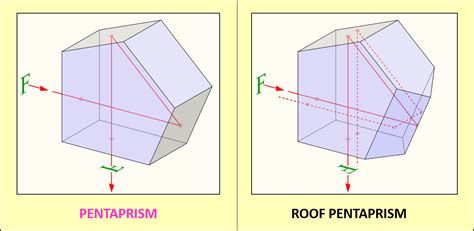 Pentaprism - Roof Pentaprism - House of Maths School Workshops Primary & Secondary in Dorset ...