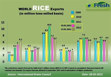 Top 10 Rice Producing Countries in the World