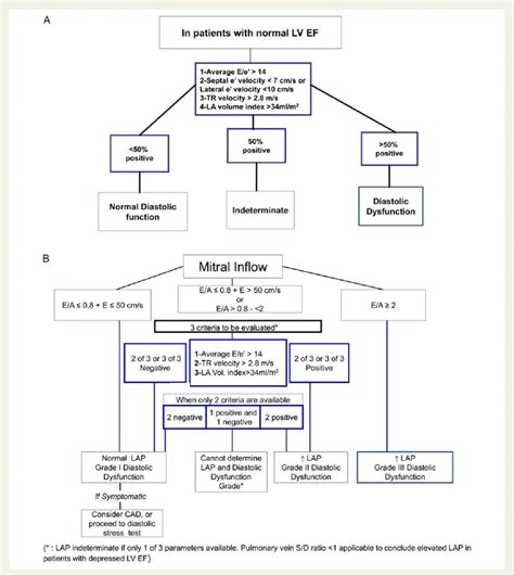 (A) Algorithm for diagnosis of LV diastolic dysfunction in subjects ...