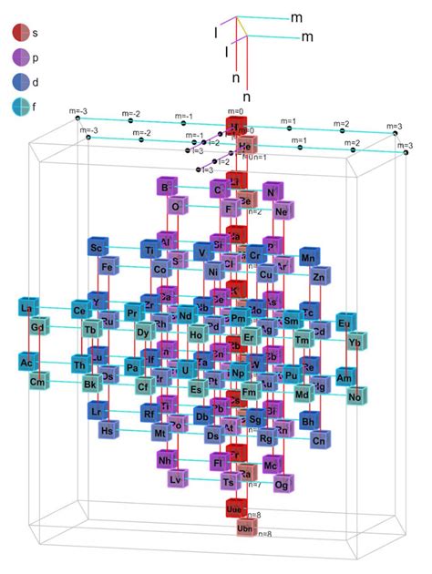 The 4D Periodic Table of Chemical Elements - Pratt Institute