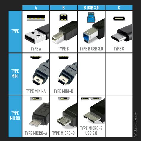 I redrew the USB Types guide : coolguides