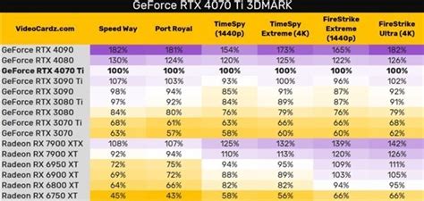 Nvidia RTX 4070 Ti 3DMark results are out - RTX 4070 Ti vs 3070 Ti ...