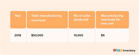 Manufacturing overhead (MOH) cost| How to calculate MOH Cost