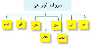 Nahwu : Kepelbagaian Makna Huruf-Huruf Jar