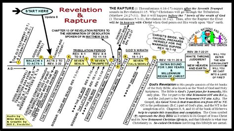 John Hagee Revelation Timeline Chart | Foto Bugil Bokep 2017