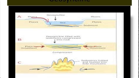 Geosyncline and concepts of Hall and Dana, Haug - YouTube