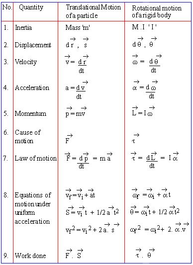 PinkMonkey.com Physics Study Guide - Section 5.1 Rotational Motion of a rigid body about a fixed ...