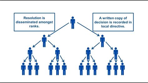 Best Practices, Part I - Effective Use of the Chain of Command - YouTube