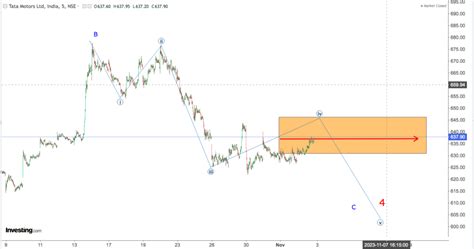 TATA MOTORS 3rd Nov 2023 | Latest TATA MOTORS Analysis