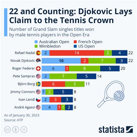 Chart: 22 and Counting: Djokovic Lays Claim to the Tennis Crown | Statista