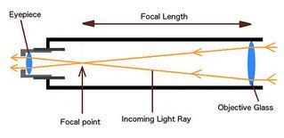 Common types of telescope – British Astronomical Association