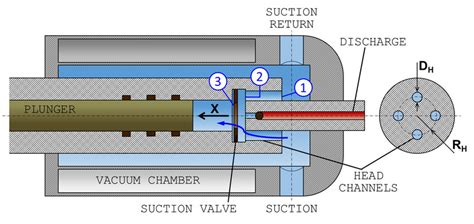 Cryogenic piston pump scheme. Sections 1,2 and 3 identify the head ...