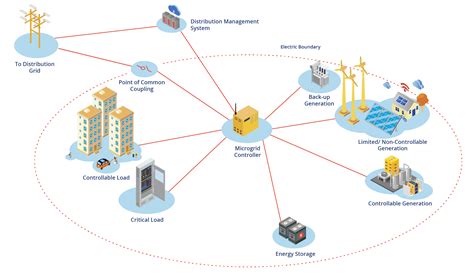 Microgrids for Fleet Electrification | SEPA