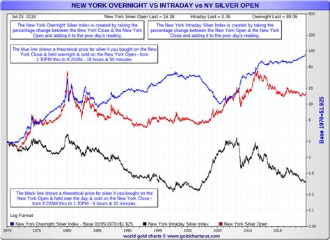 Silver Bullion Price Chart Deep Dive | Louis of Smaul Gld