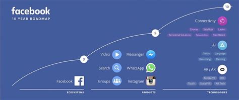 The evolution of Facebook – hernaes.com