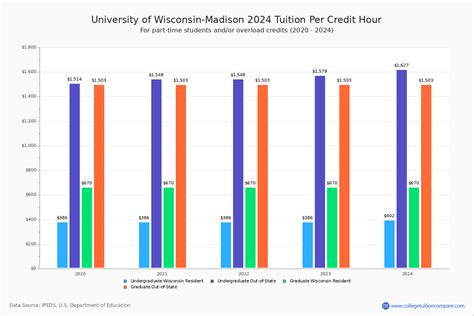 U of Wisconsin-Madison - Tuition & Fees, Net Price