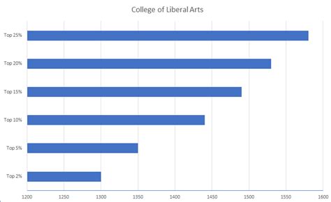 Recommended UT-Austin Majors Rank and Test Score Minimums — Tex Admissions