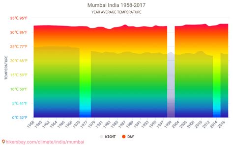 Data tables and charts monthly and yearly climate conditions in Mumbai India.