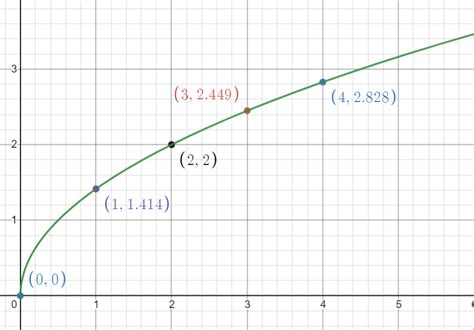 Make a table of values and graph each function. $$ y = \sq | Quizlet